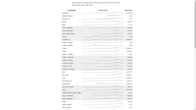 Screenshot of the Commodity-Prices page